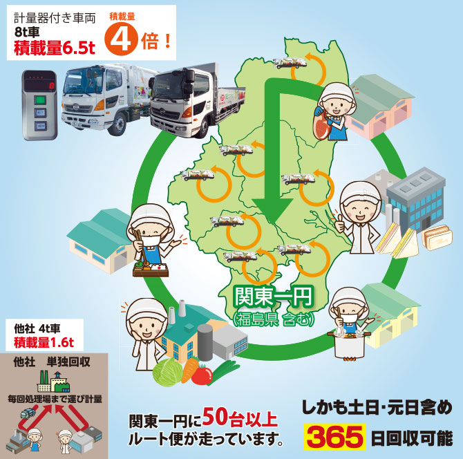 関東一円に50台以上ルート便が走っています。しかも土日・元日を含め365日回収可能